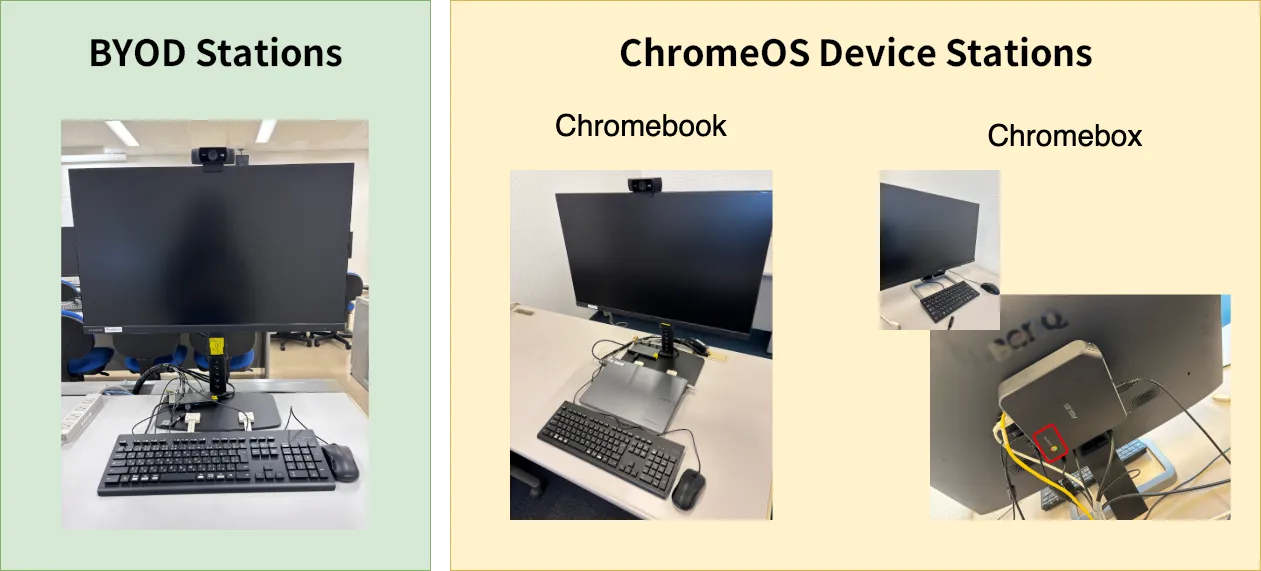 Image of ECCS facilities: BYOD Stations and ChromeOS Device Stations. ChromeOS Device Stations are equipped with Chromebooks or Chromeboxes; the Chromebox is a computer mounted on the back of a monitor with a "Chrome" logo printed on it.